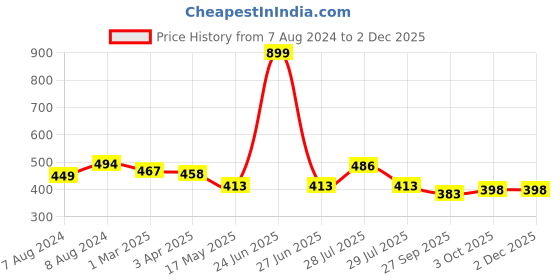 myntra.com BIGGER FISH Brown White Floral Printed Rectangle 4 Seater Centre Table Cover bigger fish Price History Graph from 7 Aug 2024 to 2 Dec 2025