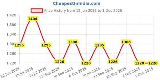 myntra.com BIGGER FISH Camel Brown 12 Pieces 6 Seater Velvet Sofa Covers bigger fish Price History Graph from 12 Jun 2025 to 30 Nov 2025