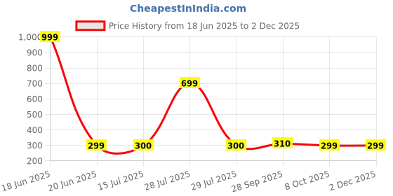 myntra.com BIGGER FISH Coffee Brown 2-Seater Self Design Quilted Square Velvet Table Cover bigger fish Price History Graph from 18 Jun 2025 to 1 Dec 2025