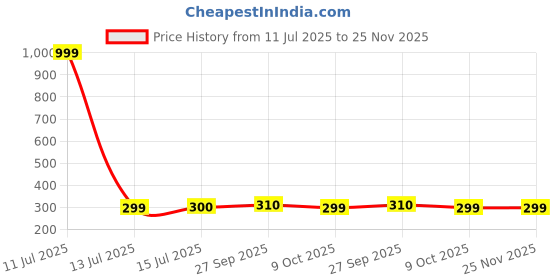 myntra.com BIGGER FISH Coffee Brown 2-Seater Table Cover bigger fish Price History Graph from 11 Jul 2025 to 25 Nov 2025