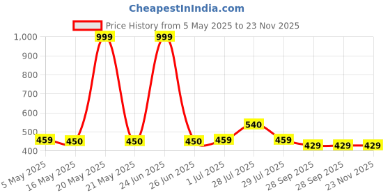 myntra.com BIGGER FISH Coffee Brown 5 Pieces Abstract Square Cushion Covers bigger fish Price History Graph from 5 May 2025 to 23 Nov 2025