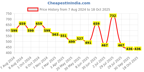 myntra.com BIGGER FISH Coffee Brown 5 Pieces Checked Velvet Square Cushion Covers bigger fish Price History Graph from 7 Aug 2024 to 18 Oct 2025