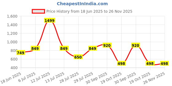 myntra.com BIGGER FISH Coffee Brown 6-Seater Self Design Quilted Square Velvet Table Cover bigger fish Price History Graph from 18 Jun 2025 to 26 Nov 2025