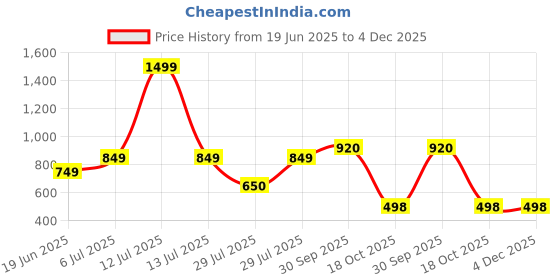 myntra.com BIGGER FISH Coffee Brown 6-Seater Self Design Quilted Square Velvet Table Cover bigger fish Price History Graph from 19 Jun 2025 to 4 Dec 2025