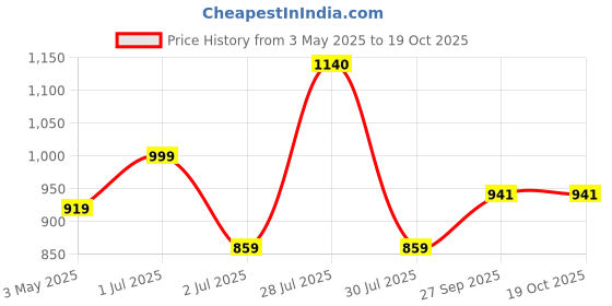 myntra.com BIGGER FISH Coffee Brown Checked Velvet Sofa Cover bigger fish Price History Graph from 3 May 2025 to 17 Oct 2025