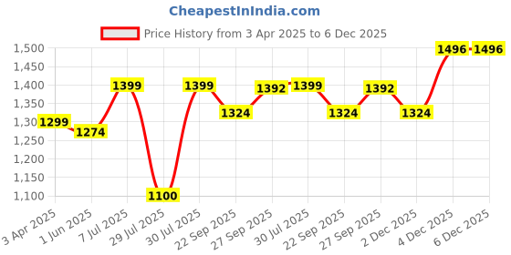 myntra.com BIGGER FISH Coffee Brown Cotton Sofa Cover With Arms bigger fish Price History Graph from 3 Apr 2025 to 5 Dec 2025