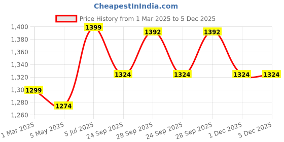 myntra.com BIGGER FISH Coffee Brown Cotton Sofa Cover With Arms bigger fish Price History Graph from 1 Mar 2025 to 5 Dec 2025