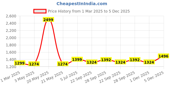 myntra.com BIGGER FISH Coffee Brown Cotton Sofa Cover With Arms bigger fish Price History Graph from 1 Mar 2025 to 5 Dec 2025