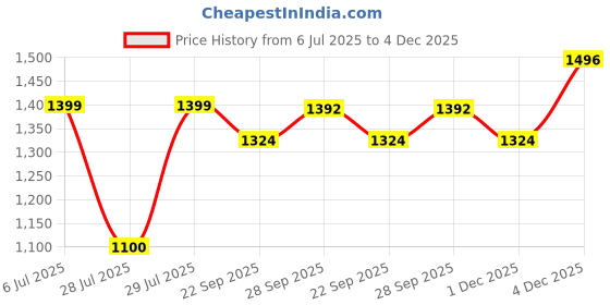 myntra.com BIGGER FISH Coffee Brown Cotton Sofa Cover With Arms bigger fish Price History Graph from 6 Jul 2025 to 4 Dec 2025