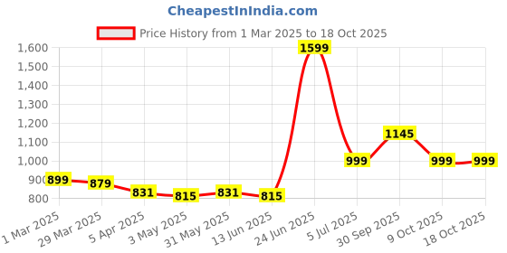 myntra.com BIGGER FISH Coffee Brown Printed Cotton Sofa Cover bigger fish Price History Graph from 1 Mar 2025 to 18 Oct 2025