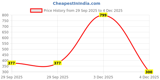 myntra.com BIGGER FISH Coffee Brown Set of 5 Quilted Velvet Square Cushion Covers bigger fish Price History Graph from 29 Sep 2025 to 4 Dec 2025