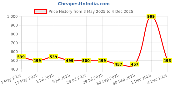 myntra.com BIGGER FISH Coffee Brown Set of 5 Velvet Square Cushion Covers bigger fish Price History Graph from 3 May 2025 to 4 Dec 2025