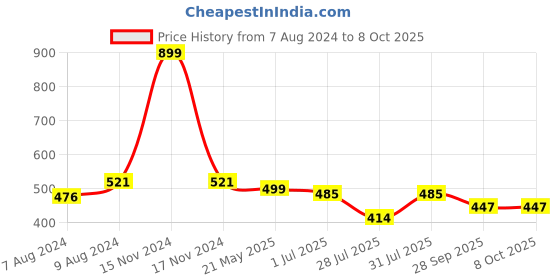 myntra.com BIGGER FISH Cream 5 Pieces Square Cushion Covers bigger fish Price History Graph from 7 Aug 2024 to 7 Oct 2025