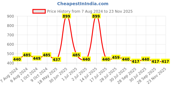 myntra.com BIGGER FISH Cream 5 Pieces Velvet Square Cushion Covers bigger fish Price History Graph from 7 Aug 2024 to 23 Nov 2025