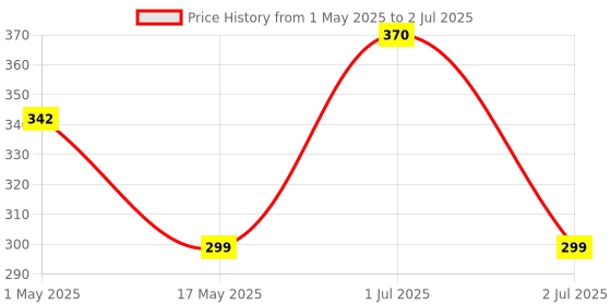 myntra.com BIGGER FISH Cream & Beige Self Design Rectangular 4-Seater Table Cover bigger fish Price History Graph from 1 May 2025 to 2 Jul 2025