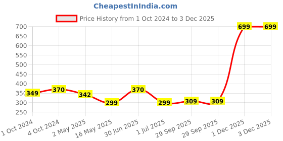 myntra.com BIGGER FISH Cream & Green Floral Rectangle Cotton 6-Seater Table Cover bigger fish Price History Graph from 1 Oct 2024 to 1 Dec 2025
