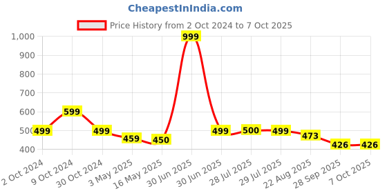 myntra.com BIGGER FISH Cream & Grey Floral Cotton 6-Seater Rectangular Table Cover bigger fish Price History Graph from 2 Oct 2024 to 7 Oct 2025