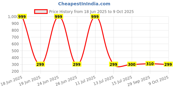 myntra.com BIGGER FISH Cream-Coloured 2-Seater Table Cover bigger fish Price History Graph from 18 Jun 2025 to 9 Oct 2025