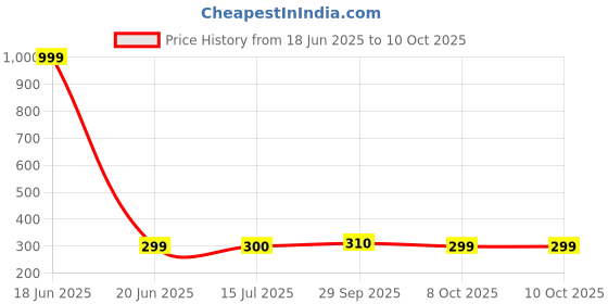 myntra.com BIGGER FISH Cream-Coloured 2-Seater Table Cover bigger fish Price History Graph from 18 Jun 2025 to 9 Oct 2025