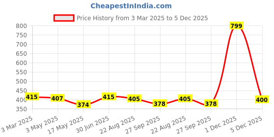 myntra.com BIGGER FISH Cream-Coloured 4-Seater Table Cover bigger fish Price History Graph from 3 Mar 2025 to 5 Dec 2025