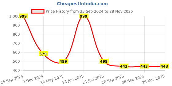 myntra.com BIGGER FISH Cream-Coloured 4-Seater Table Cover bigger fish Price History Graph from 25 Sep 2024 to 28 Nov 2025