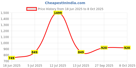 myntra.com BIGGER FISH Cream-Coloured 6-Seater Table Cover bigger fish Price History Graph from 18 Jun 2025 to 7 Oct 2025