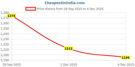 myntra.com BIGGER FISH Cream Coloured Anti Skid 6 Seater Table Cover bigger fish Price History Graph from 28 Sep 2025 to 4 Dec 2025