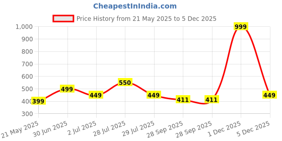 myntra.com BIGGER FISH Cream-Coloured Anti-Slip Cotton 4-Seater Table Cover bigger fish Price History Graph from 21 May 2025 to 5 Dec 2025