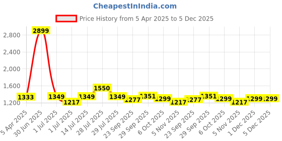 myntra.com BIGGER FISH Cream-Coloured Checked Velvet Sofa Cover bigger fish Price History Graph from 5 Apr 2025 to 5 Dec 2025