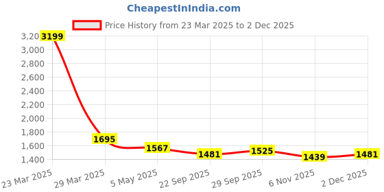 myntra.com BIGGER FISH Cream-Coloured Checked Velvet Sofa Cover With Arms bigger fish Price History Graph from 23 Mar 2025 to 1 Dec 2025