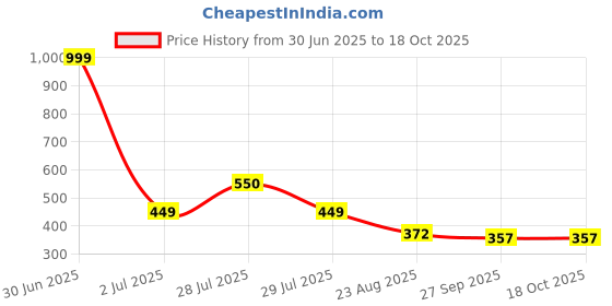 myntra.com BIGGER FISH Cream-Coloured Cotton 4-Seater Table Cover bigger fish Price History Graph from 30 Jun 2025 to 18 Oct 2025