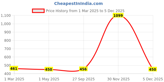 myntra.com BIGGER FISH Cream-Coloured Floral Sheer Door Curtain bigger fish Price History Graph from 1 Mar 2025 to 5 Dec 2025