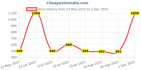 myntra.com BIGGER FISH Cream-Coloured Floral Sheer Long Door Curtain bigger fish Price History Graph from 23 May 2025 to 1 Dec 2025