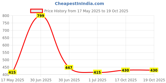 myntra.com BIGGER FISH Cream-Coloured Floral Sheer Window Curtain bigger fish Price History Graph from 17 May 2025 to 18 Oct 2025