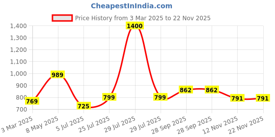 myntra.com BIGGER FISH Cream-Coloured Set of 2 Floral Sheer Door Curtain bigger fish Price History Graph from 3 Mar 2025 to 22 Nov 2025