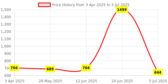 myntra.com BIGGER FISH Cream-Coloured Set of 2 Floral Sheer Window Curtain bigger fish Price History Graph from 3 Apr 2025 to 5 Jul 2025