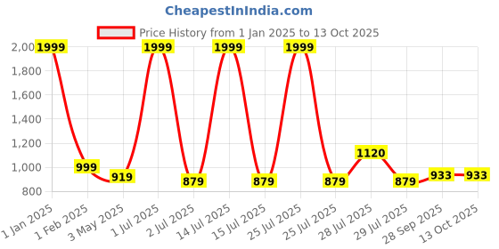 myntra.com BIGGER FISH Cream-Coloured Set of 2 Sheer Door Curtain bigger fish Price History Graph from 1 Jan 2025 to 13 Oct 2025
