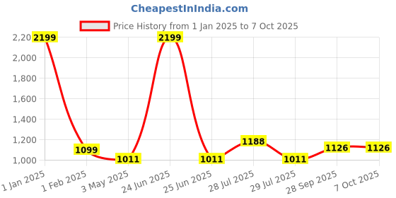 myntra.com BIGGER FISH Cream-Coloured Set of 2 Sheer Long Door Curtain bigger fish Price History Graph from 1 Jan 2025 to 7 Oct 2025