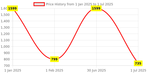 myntra.com BIGGER FISH Cream-Coloured Set of 2 Sheer Window Curtain bigger fish Price History Graph from 1 Jan 2025 to 1 Jul 2025