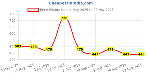 myntra.com BIGGER FISH Cream-Coloured Set of 5 Velvet Square Cushion Covers bigger fish Price History Graph from 4 May 2025 to 22 Nov 2025