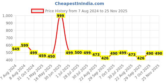 myntra.com BIGGER FISH Cream Cotton 8-Seater Table Cover bigger fish Price History Graph from 7 Aug 2024 to 24 Nov 2025