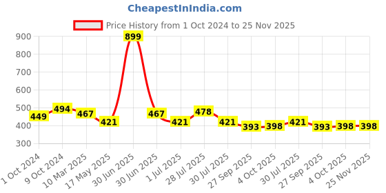 myntra.com BIGGER FISH Cream Floral Printed Rectangle 4 Seater Centre Table Cover bigger fish Price History Graph from 1 Oct 2024 to 25 Nov 2025
