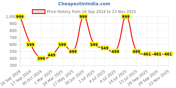 myntra.com BIGGER FISH Cream Printed 6 Pcs 5 Seater Sofa Cover bigger fish Price History Graph from 16 Sep 2024 to 23 Nov 2025