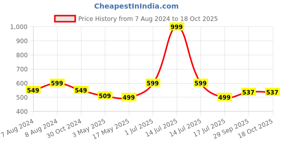 myntra.com BIGGER FISH Gold-Toned 10 Pieces Self Design Sofa Covers bigger fish Price History Graph from 7 Aug 2024 to 18 Oct 2025