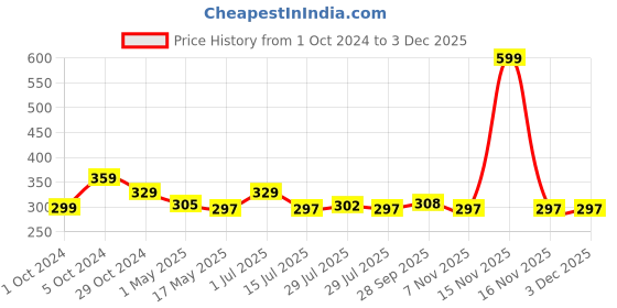 myntra.com BIGGER FISH Gold-Toned 2-Seater Table Cover bigger fish Price History Graph from 1 Oct 2024 to 2 Dec 2025