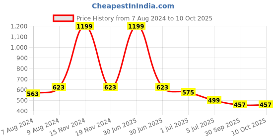 myntra.com BIGGER FISH Gold Toned 5 Pieces Square Cushion Covers bigger fish Price History Graph from 7 Aug 2024 to 9 Oct 2025
