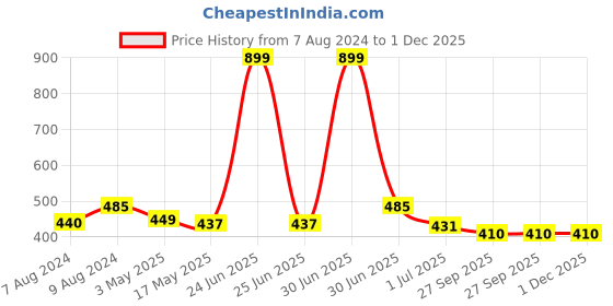 myntra.com BIGGER FISH Gold Toned 5 Pieces Velvet Square Cushion Covers bigger fish Price History Graph from 7 Aug 2024 to 30 Nov 2025