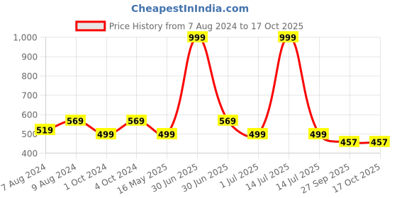 myntra.com BIGGER FISH Gold Toned 5 Pieces  Velvet Square Cushion Covers bigger fish Price History Graph from 7 Aug 2024 to 15 Oct 2025