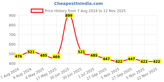 myntra.com BIGGER FISH Gold-Toned 5Pcs Square Cushion Covers bigger fish Price History Graph from 7 Aug 2024 to 22 Nov 2025