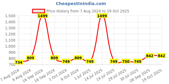 myntra.com BIGGER FISH Gold-Toned 6 Pieces Self Design Sofa Covers bigger fish Price History Graph from 7 Aug 2024 to 17 Oct 2025